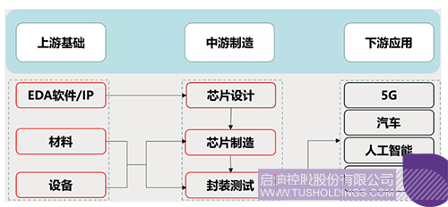 1625661408488229.jpg 芯片产业链主要环节示意图 拷贝.jpg